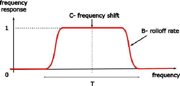 Figure 3 for BandRC: Band Shifted Raised Cosine Activated Implicit Neural Representations