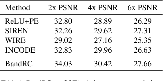 Figure 2 for BandRC: Band Shifted Raised Cosine Activated Implicit Neural Representations