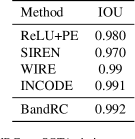 Figure 4 for BandRC: Band Shifted Raised Cosine Activated Implicit Neural Representations