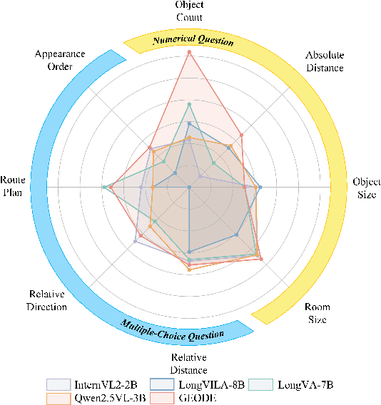 Figure 1 for Beyond Flatlands: Unlocking Spatial Intelligence by Decoupling 3D Reasoning from Numerical Regression