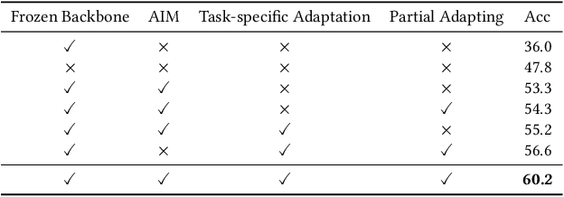 Figure 4 for Task-Adapter: Task-specific Adaptation of Image Models for Few-shot Action Recognition