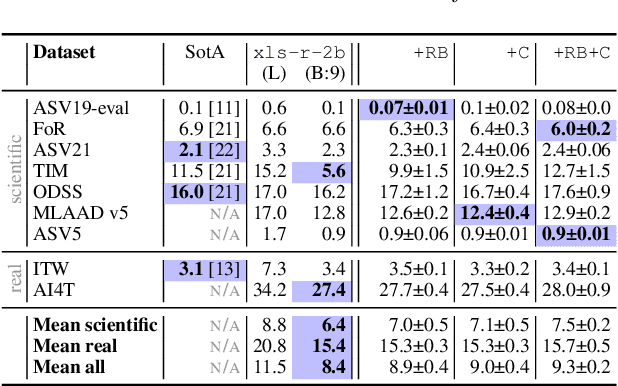 Figure 3 for Unmasking real-world audio deepfakes: A data-centric approach