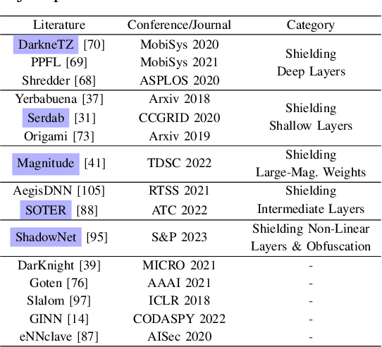 Figure 1 for No Privacy Left Outside: On the Security of TEE-Shielded DNN Partition for On-Device ML