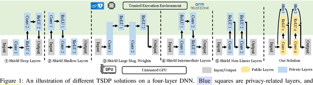 Figure 2 for No Privacy Left Outside: On the Security of TEE-Shielded DNN Partition for On-Device ML