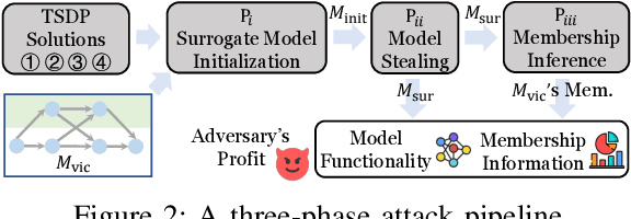 Figure 3 for No Privacy Left Outside: On the Security of TEE-Shielded DNN Partition for On-Device ML