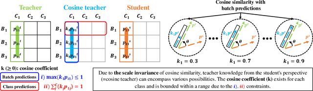 Figure 3 for Cosine Similarity Knowledge Distillation for Individual Class Information Transfer