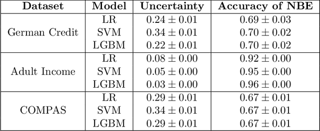Figure 3 for Dancing in the Shadows: Harnessing Ambiguity for Fairer Classifiers