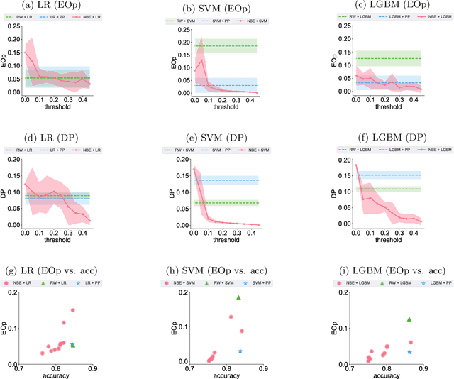 Figure 4 for Dancing in the Shadows: Harnessing Ambiguity for Fairer Classifiers