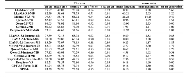 Figure 3 for Understanding LLMs' Cross-Lingual Context Retrieval: How Good It Is And Where It Comes From
