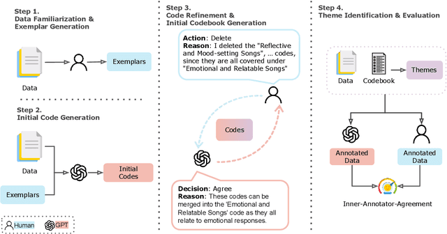 Figure 1 for LLM-in-the-loop: Leveraging Large Language Model for Thematic Analysis