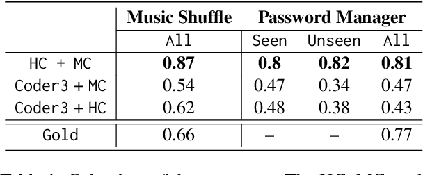 Figure 2 for LLM-in-the-loop: Leveraging Large Language Model for Thematic Analysis