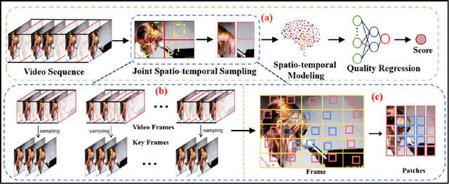 Figure 2 for Video Quality Assessment for Online Processing: From Spatial to Temporal Sampling