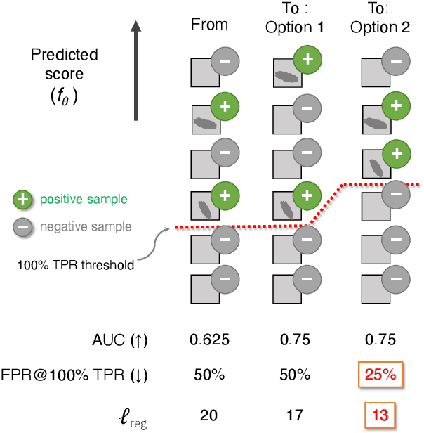 Figure 1 for Ranking Regularization for Critical Rare Classes: Minimizing False Positives at a High True Positive Rate