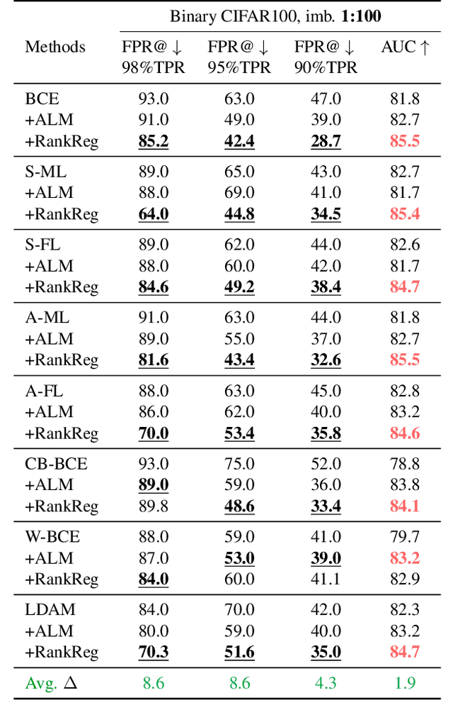 Figure 4 for Ranking Regularization for Critical Rare Classes: Minimizing False Positives at a High True Positive Rate