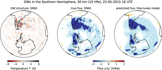 Figure 1 for Finetuning AI Foundation Models to Develop Subgrid-Scale Parameterizations: A Case Study on Atmospheric Gravity Waves