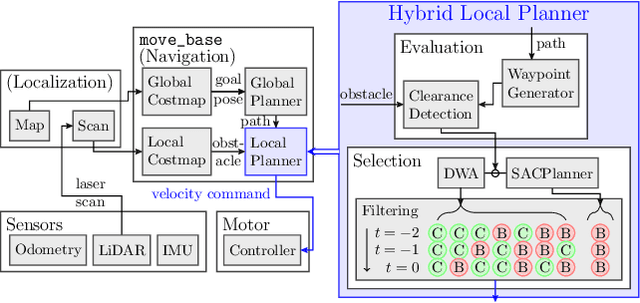 Figure 2 for Hybrid Classical/RL Local Planner for Ground Robot Navigation