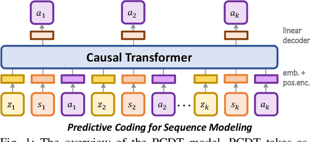 Figure 1 for Predictive Coding for Decision Transformer