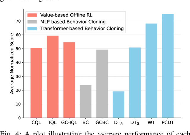 Figure 4 for Predictive Coding for Decision Transformer