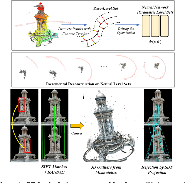 Figure 1 for Level-S$^2$fM: Structure from Motion on Neural Level Set of Implicit Surfaces
