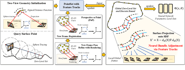 Figure 3 for Level-S$^2$fM: Structure from Motion on Neural Level Set of Implicit Surfaces