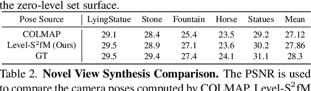 Figure 4 for Level-S$^2$fM: Structure from Motion on Neural Level Set of Implicit Surfaces