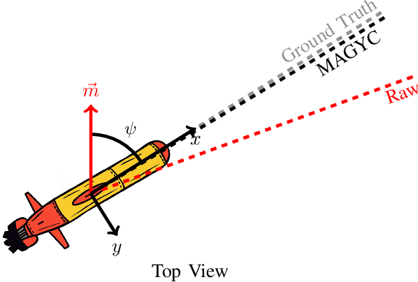Figure 1 for Full Magnetometer and Gyroscope Bias Estimation using Angular Rates: Theory and Experimental Evaluation of a Factor Graph-Based Approach