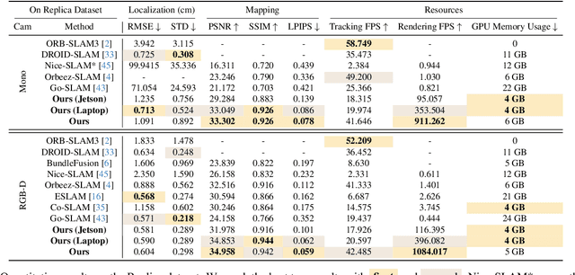 Figure 2 for Photo-SLAM: Real-time Simultaneous Localization and Photorealistic Mapping for Monocular, Stereo, and RGB-D Cameras