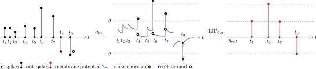 Figure 2 for Spiking Neural Networks in the Alexiewicz Topology: A New Perspective on Analysis and Error Bounds