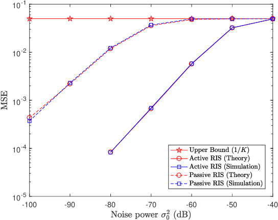 Figure 2 for Beamforming Design for Active RIS-Aided Over-the-Air Computation