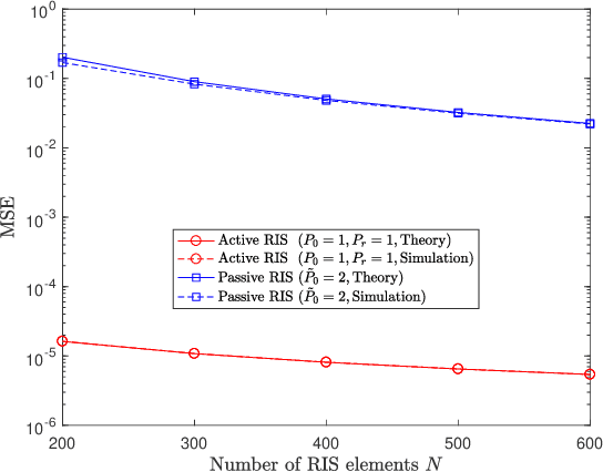 Figure 3 for Beamforming Design for Active RIS-Aided Over-the-Air Computation