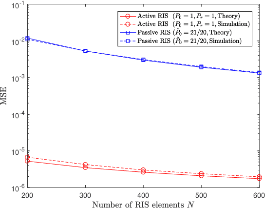 Figure 4 for Beamforming Design for Active RIS-Aided Over-the-Air Computation