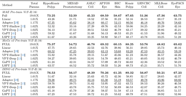 Figure 2 for A Large-scale Medical Visual Task Adaptation Benchmark