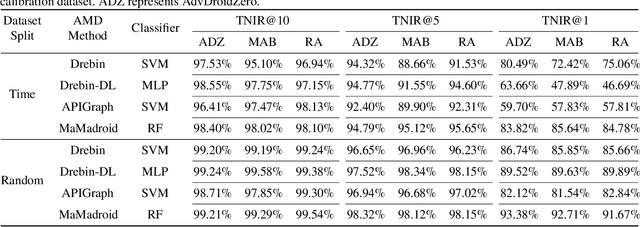 Figure 2 for Defending against Adversarial Malware Attacks on ML-based Android Malware Detection Systems