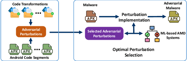 Figure 1 for Defending against Adversarial Malware Attacks on ML-based Android Malware Detection Systems