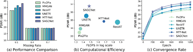 Figure 1 for SAGCNet: Spatial-Aware Graph Completion Network for Missing Slice Imputation in Population CMR Imaging