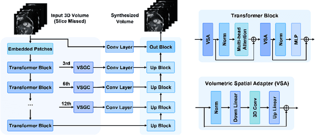 Figure 3 for SAGCNet: Spatial-Aware Graph Completion Network for Missing Slice Imputation in Population CMR Imaging