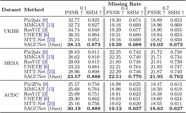 Figure 2 for SAGCNet: Spatial-Aware Graph Completion Network for Missing Slice Imputation in Population CMR Imaging