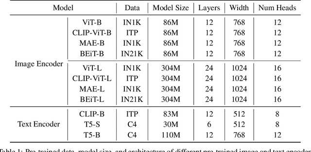 Figure 2 for UniBoost: Unsupervised Unimodal Pre-training for Boosting Zero-shot Vision-Language Tasks