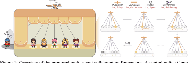 Figure 1 for Multi-Agent Collaboration via Evolving Orchestration