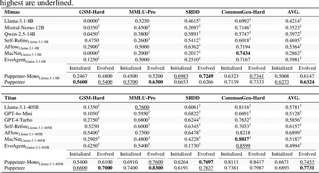 Figure 2 for Multi-Agent Collaboration via Evolving Orchestration