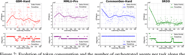 Figure 3 for Multi-Agent Collaboration via Evolving Orchestration
