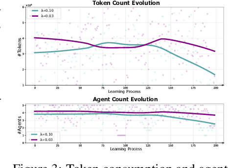 Figure 4 for Multi-Agent Collaboration via Evolving Orchestration