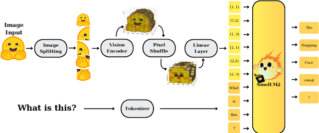Figure 2 for SmolVLM: Redefining small and efficient multimodal models
