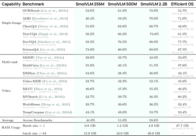 Figure 1 for SmolVLM: Redefining small and efficient multimodal models