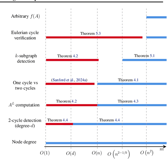 Figure 1 for Depth-Width tradeoffs in Algorithmic Reasoning of Graph Tasks with Transformers