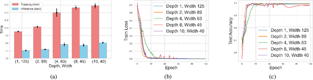 Figure 3 for Depth-Width tradeoffs in Algorithmic Reasoning of Graph Tasks with Transformers