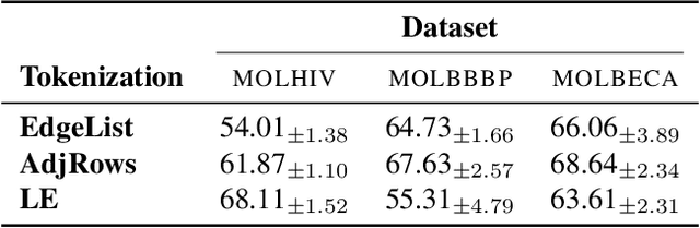 Figure 2 for Depth-Width tradeoffs in Algorithmic Reasoning of Graph Tasks with Transformers