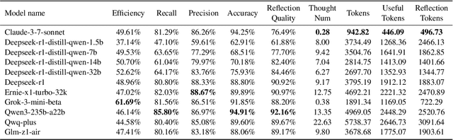 Figure 3 for THINK-Bench: Evaluating Thinking Efficiency and Chain-of-Thought Quality of Large Reasoning Models