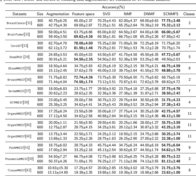 Figure 3 for Non-negative Subspace Feature Representation for Few-shot Learning in Medical Imaging