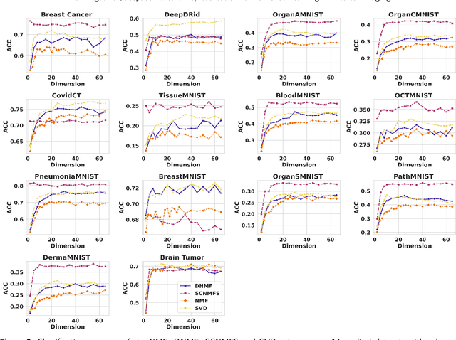 Figure 4 for Non-negative Subspace Feature Representation for Few-shot Learning in Medical Imaging